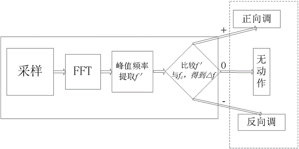 Wideband linear frequency modulated microwave signal generator