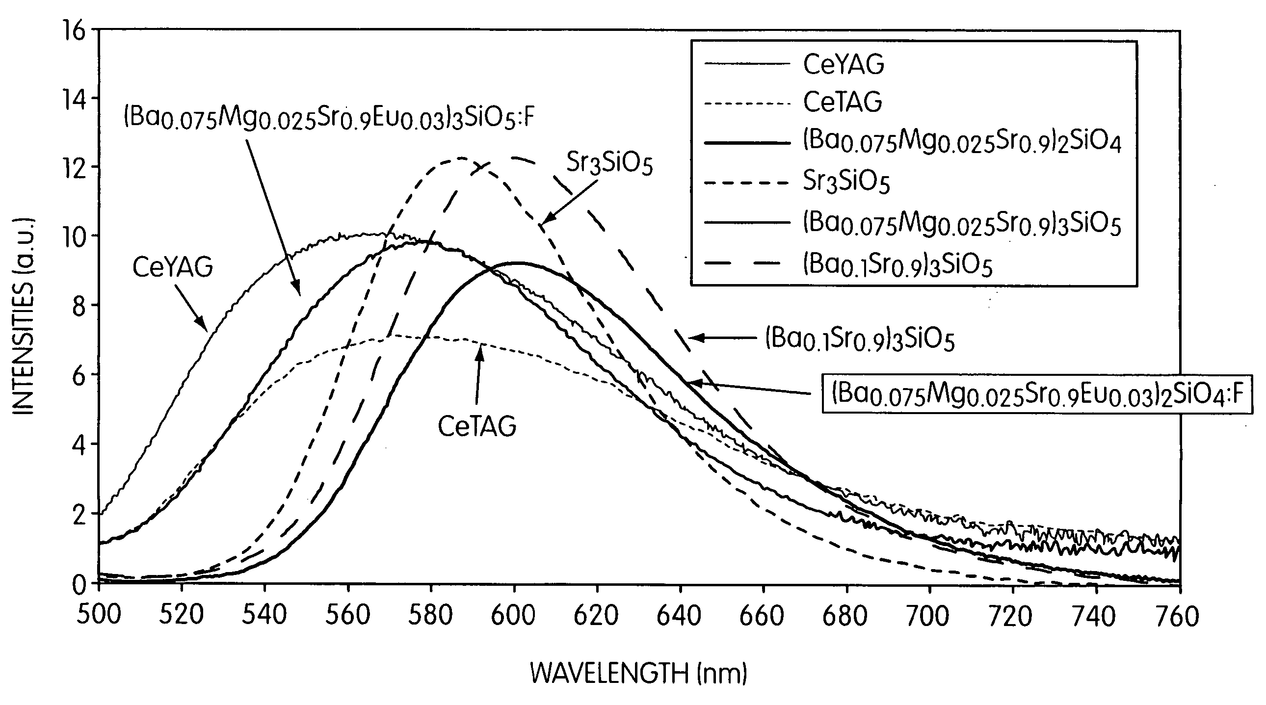 Silicate-based orange phosphors