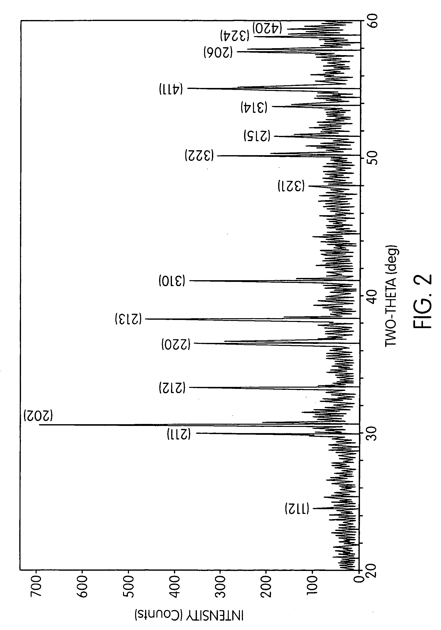 Silicate-based orange phosphors