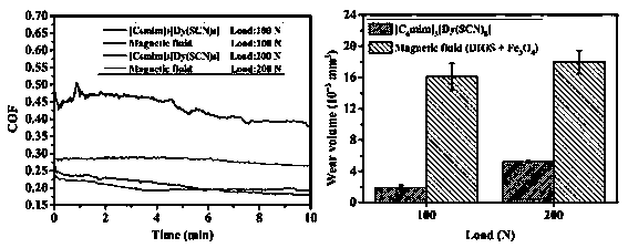 Application of magnetic ionic liquid as magnetic seal lubricating material