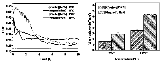 Application of magnetic ionic liquid as magnetic seal lubricating material