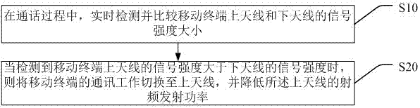 Method for reducing SAR value of mobile terminal, storage medium and mobile terminal