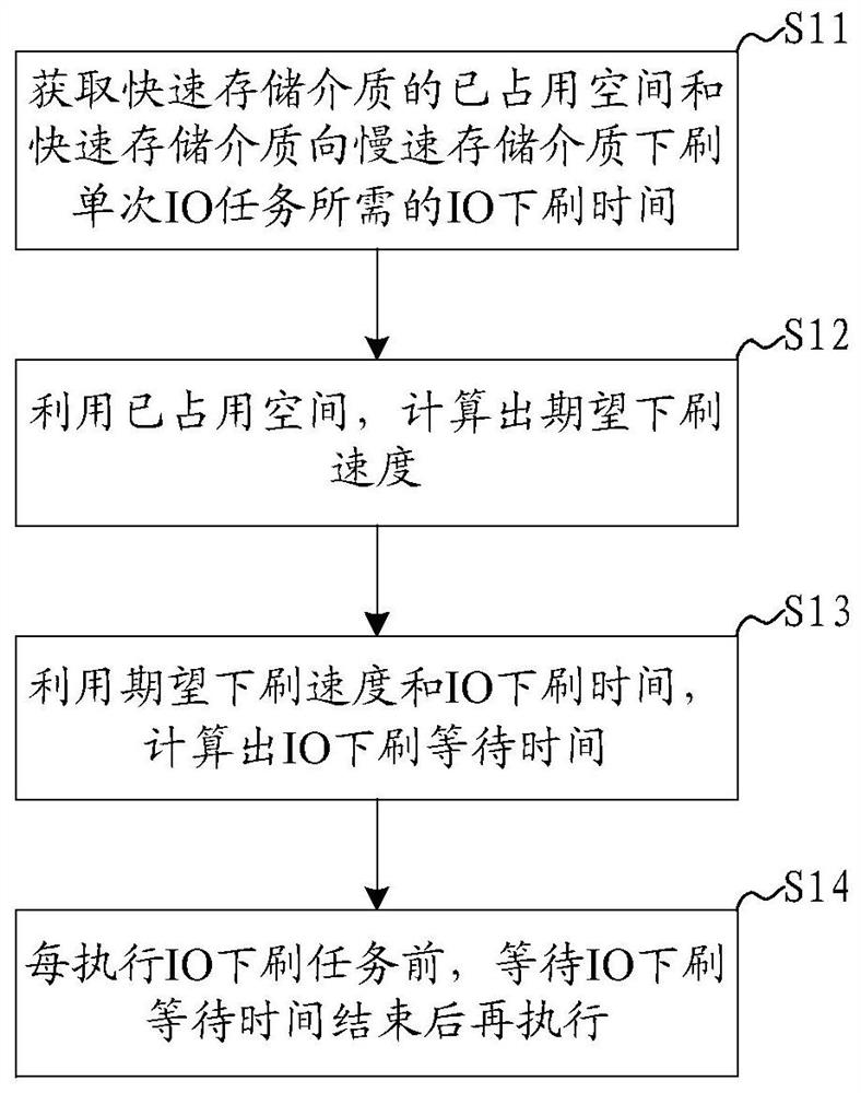 A kind of IO flow rate control method and system