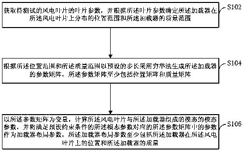 Loader layout method and device, computer equipment and storage medium