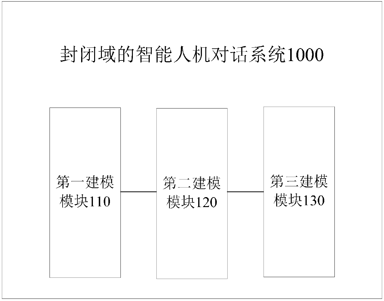 Intelligent man-machine conversation system in closed domain