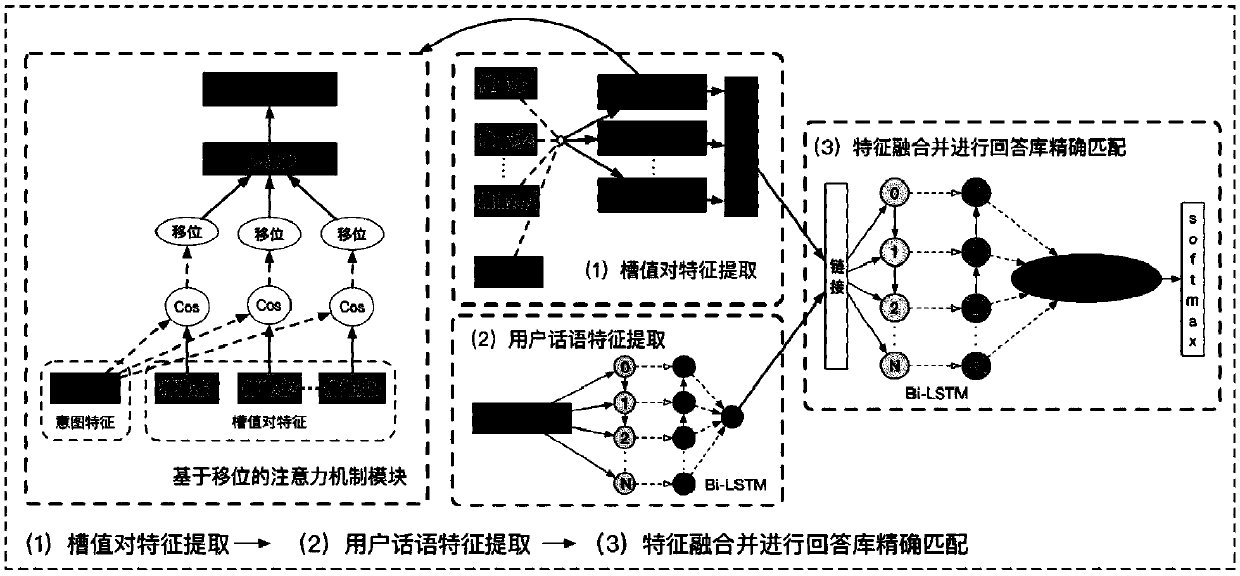 Intelligent man-machine conversation system in closed domain