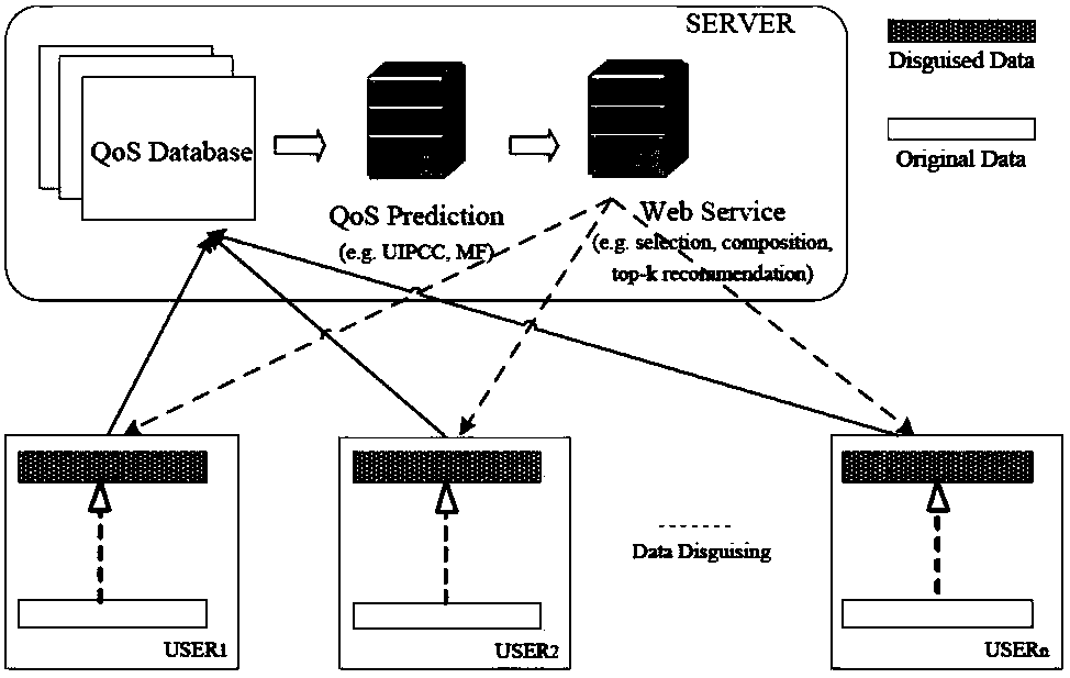 Differential privacy prediction system and method combining privacy protection and Web quality of service