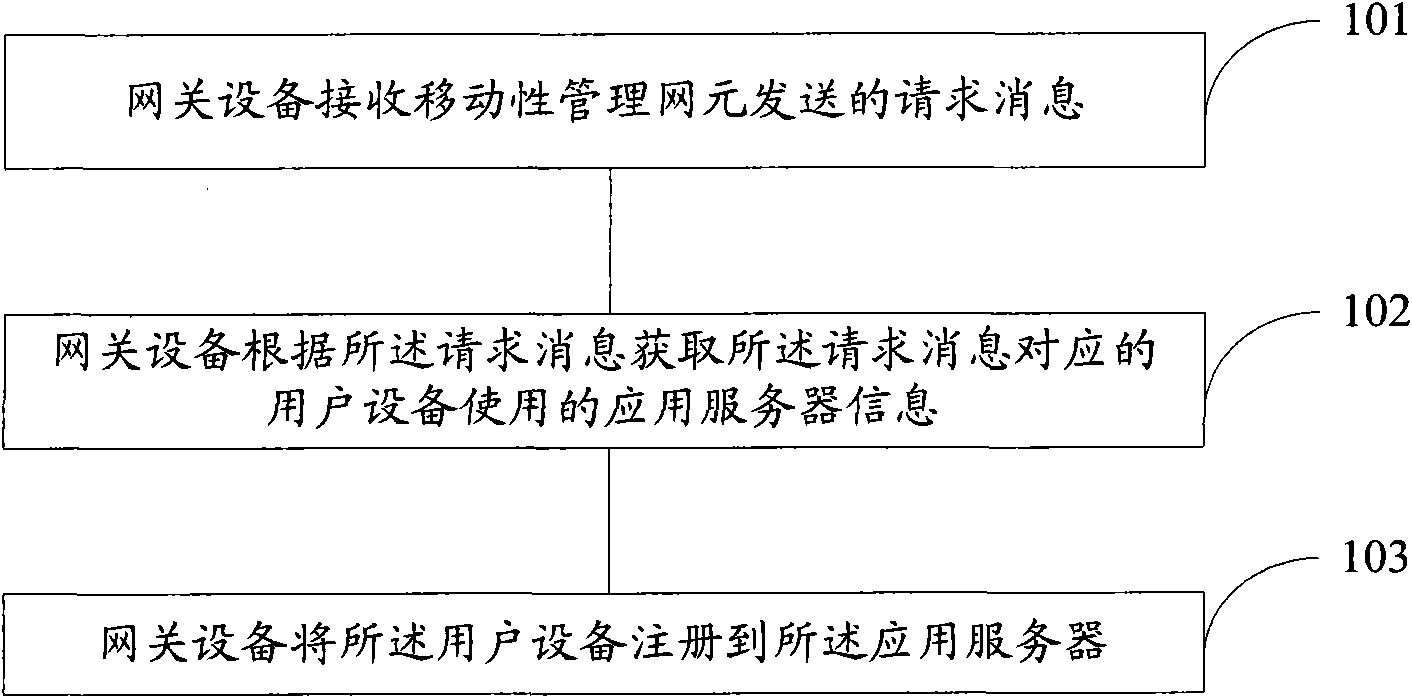 Method, device and system for implementing registration