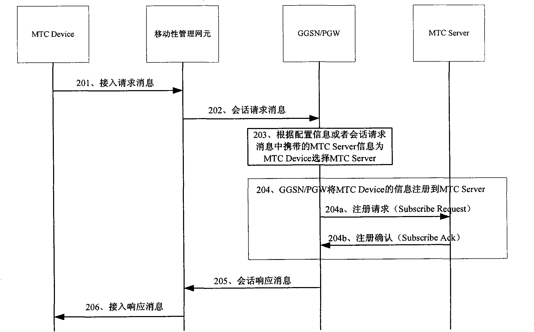 Method, device and system for implementing registration