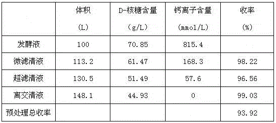 A method for extracting d-ribose from fermentation broth using ion exchange and membrane separation technology