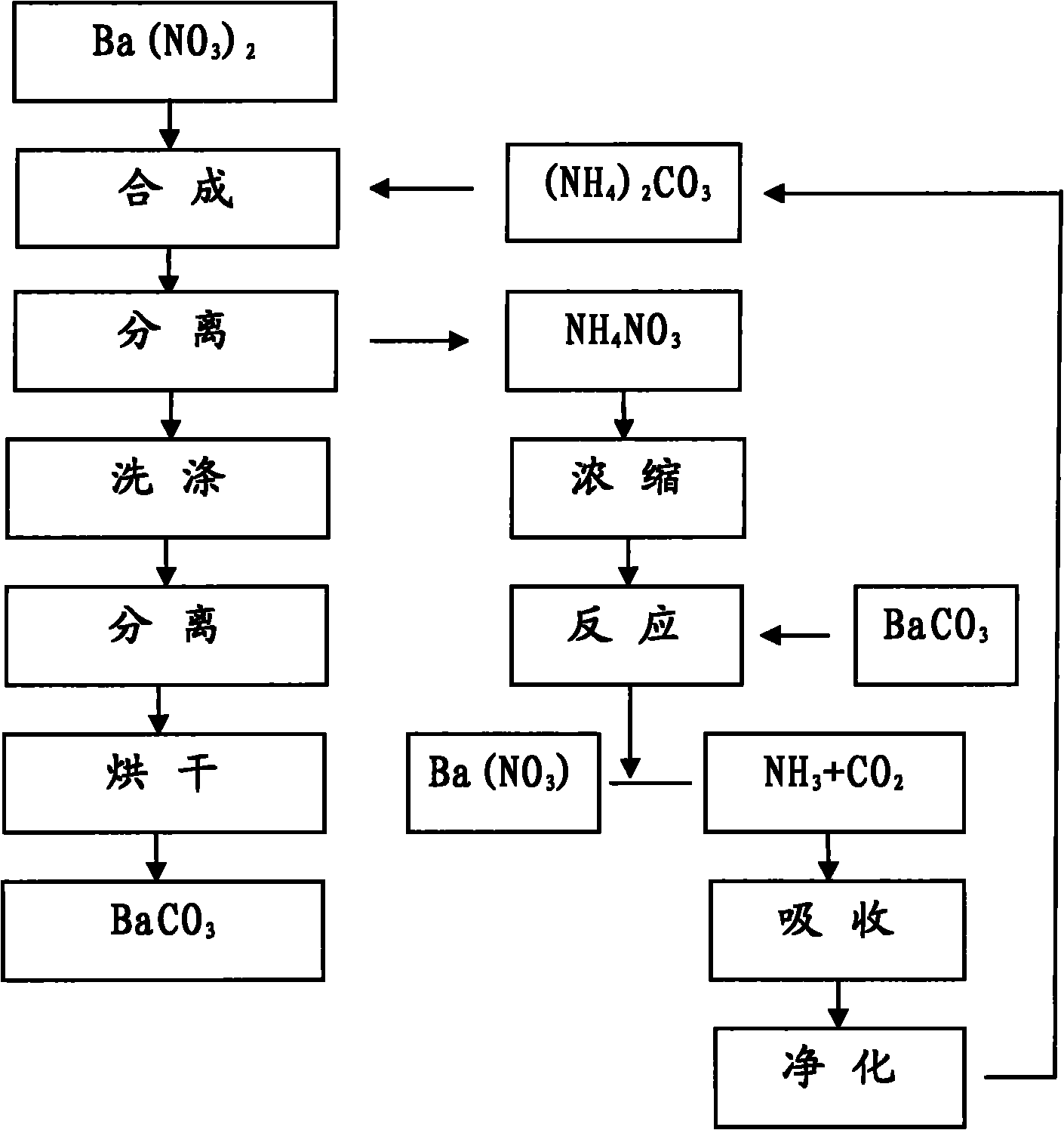 Method for producing BaCO3 through cyclically recovering and reusing (NH4)2CO3