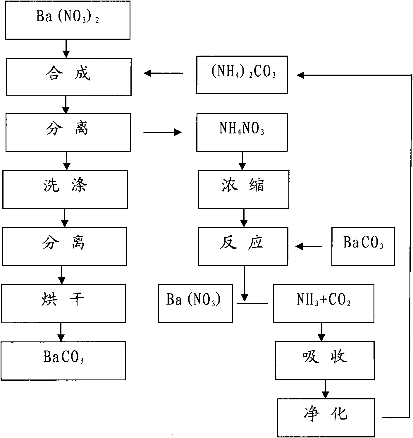 Method for producing BaCO3 through cyclically recovering and reusing (NH4)2CO3