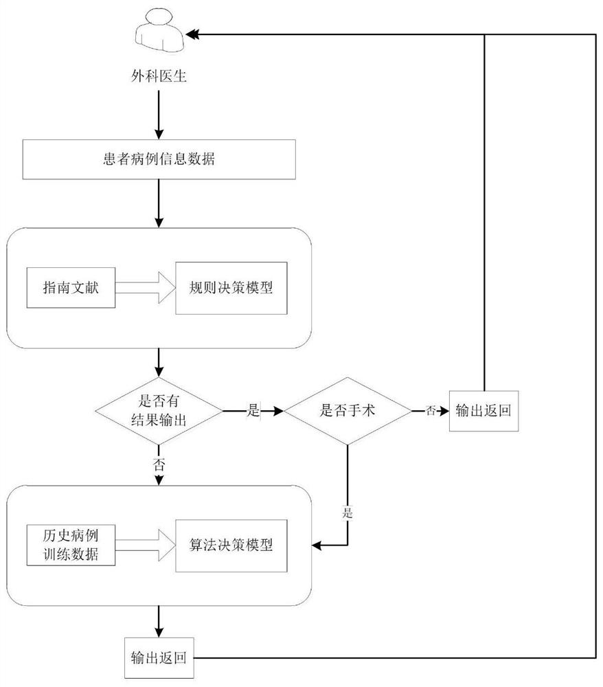 A clinical intelligent assistant decision-making method and system for femoral neck fracture