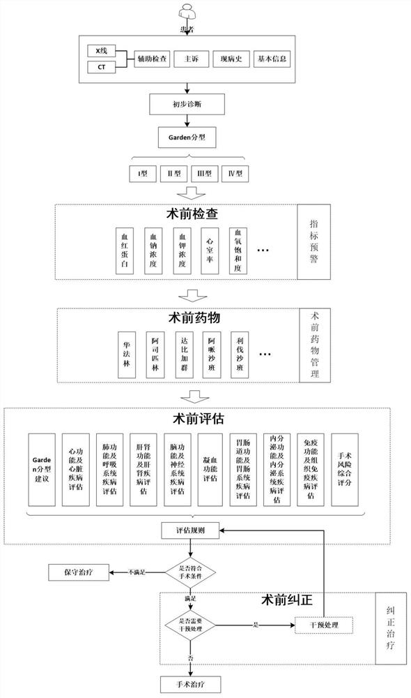 A clinical intelligent assistant decision-making method and system for femoral neck fracture