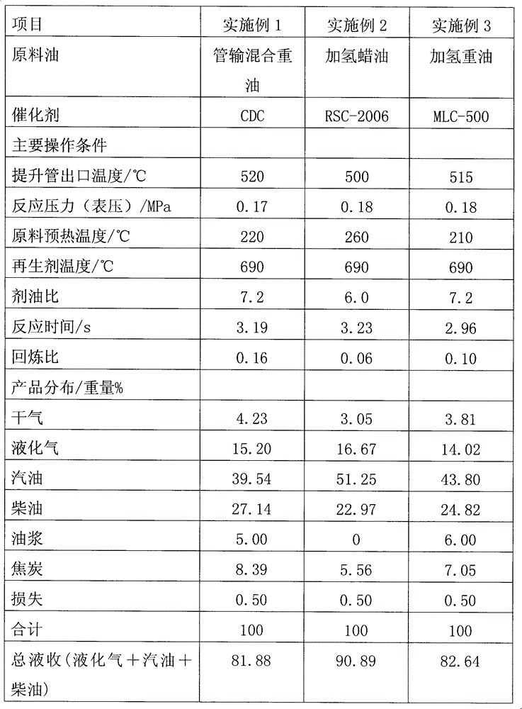 Catalytic cracking method and device