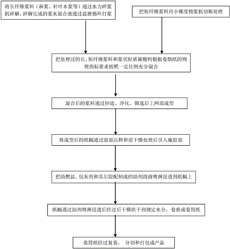 Method for improving ash packing effect of cigarette paper