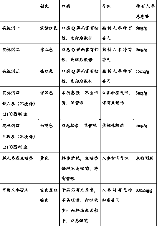 A kind of processing method of q bomb instant red ginseng slice