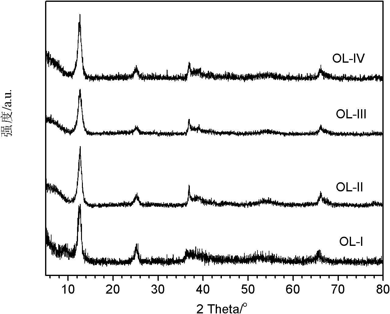 Preparation method and application of lamellar manganese oxide catalyst used for eliminating VOCs (volatile organic compounds) gases at low temperature