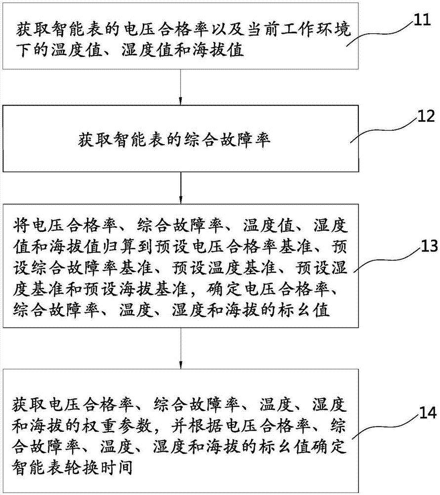 Method for predicting alternating time of intelligent meter