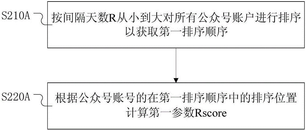 Official account activity level ranking method and ranking system