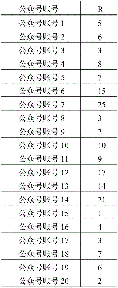 Official account activity level ranking method and ranking system