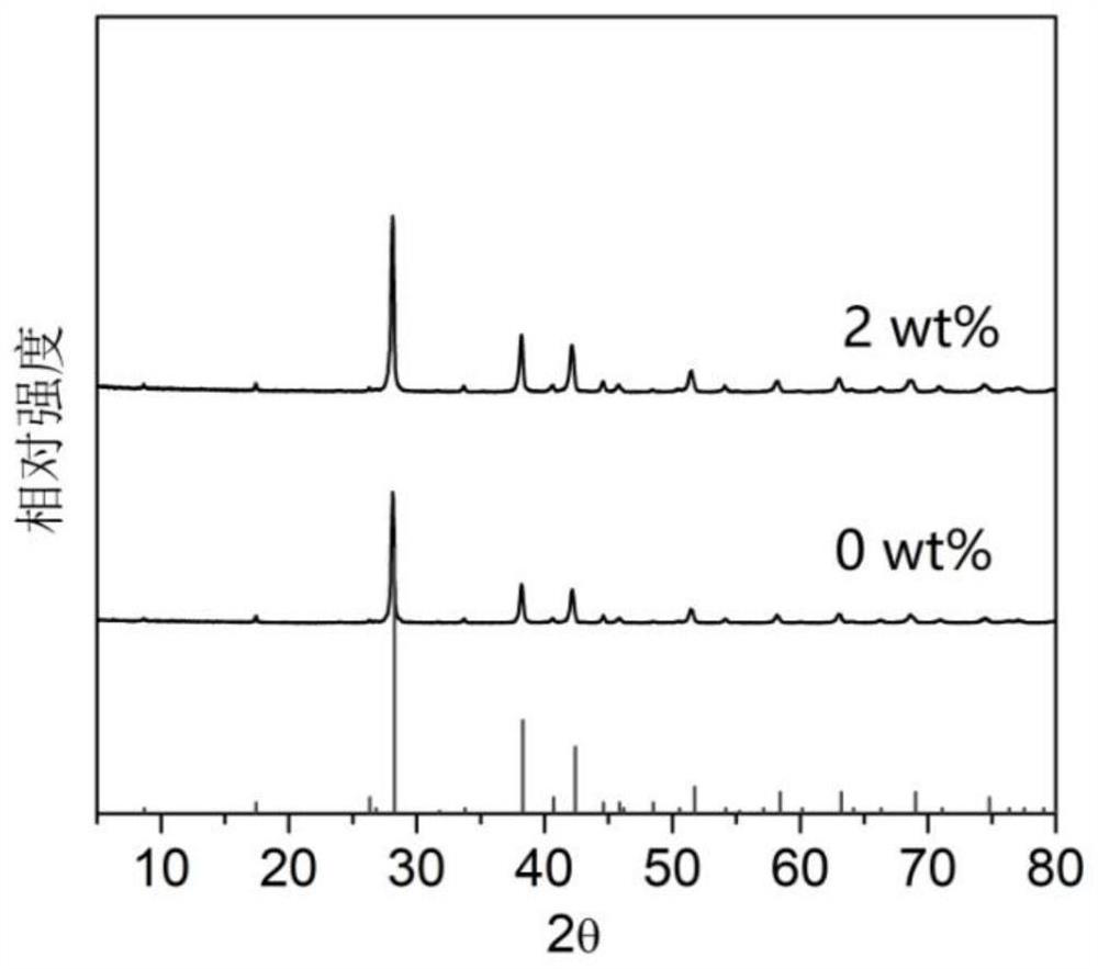 A two-dimensional transition metal carbide/bismuth telluride or its derivative-based thermoelectric composite material and its preparation