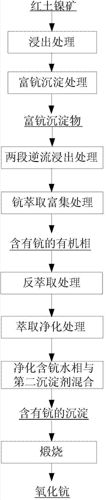 Method for extracting scandium from nickel laterite ores