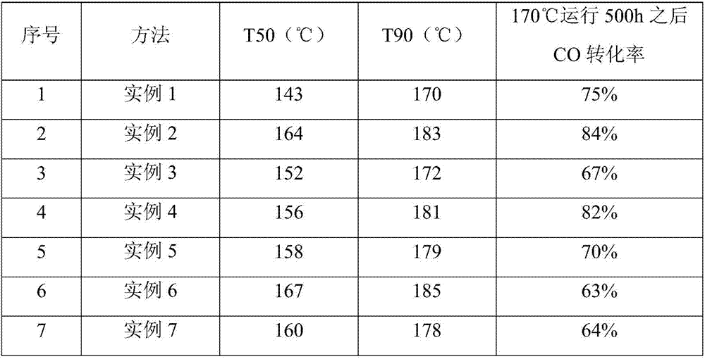 Hydrothermal-resistant and sulfur-tolerant overall structure combustion catalyst and preparation method thereof