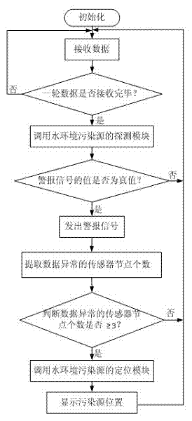 Detecting method of water environment pollution source based on wireless sensor networks