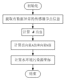 Detecting method of water environment pollution source based on wireless sensor networks