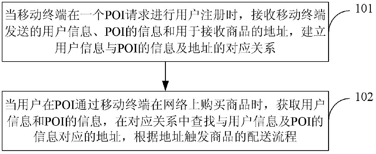 Method, server and system for automatically obtaining address