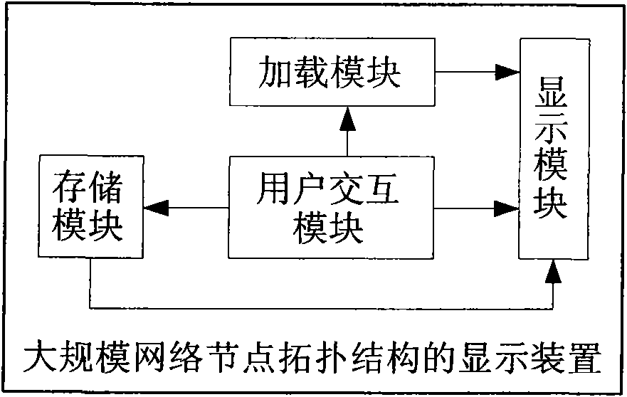 Display method and display device of large-scale network node topological structure