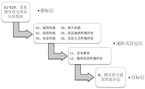 Existing residential building performance hierarchical evaluation method