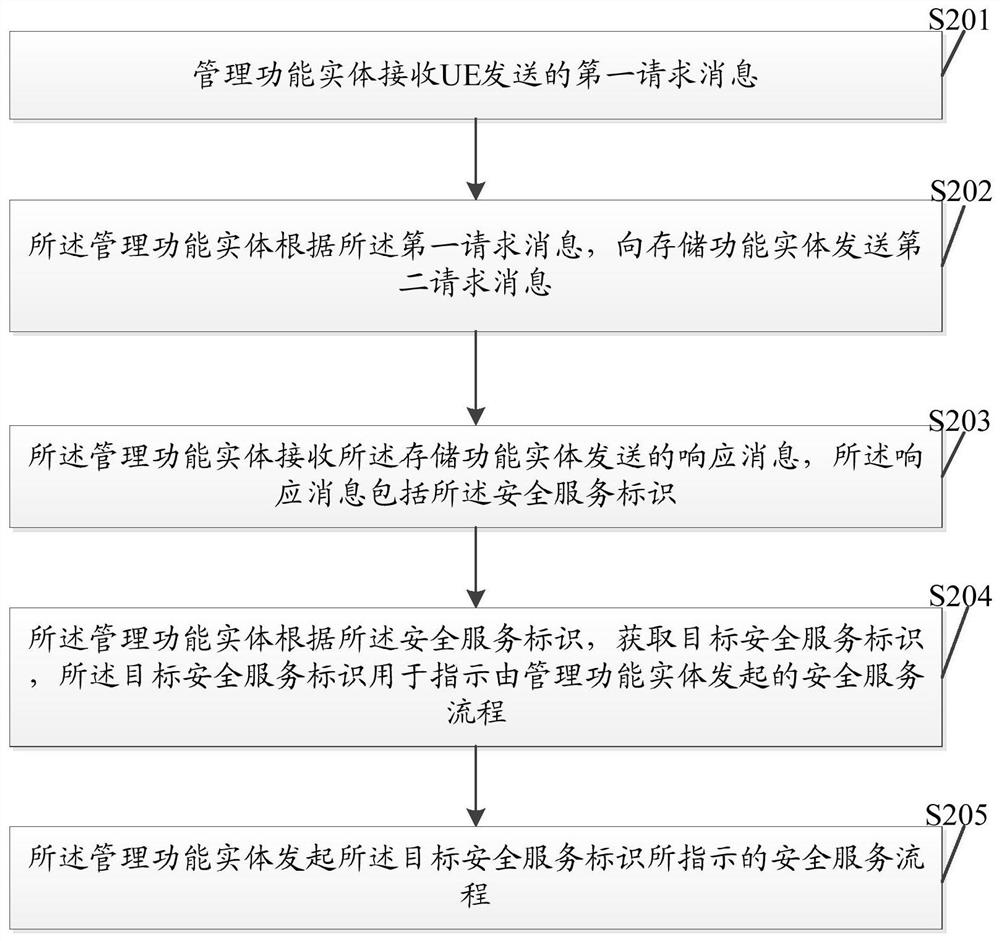 Communication method and device