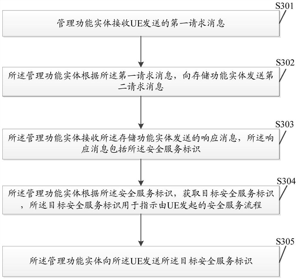 Communication method and device