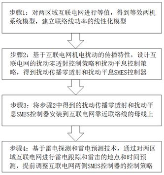 A Lightning Tracking Based Electromechanical Disturbance Propagation Control Method for Interconnected Grid