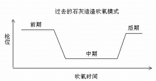 Limestone slagging steelmaking lance position control method for basic oxygen furnaces