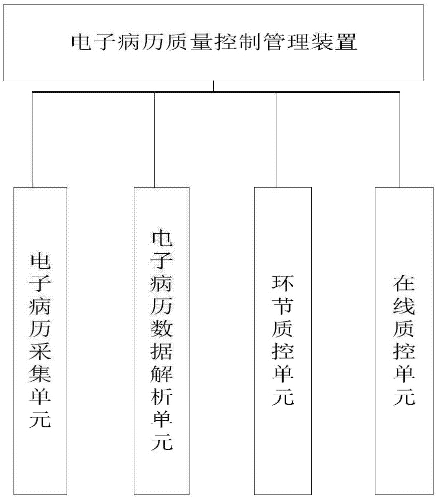 Electronic medical record quality control management device and method