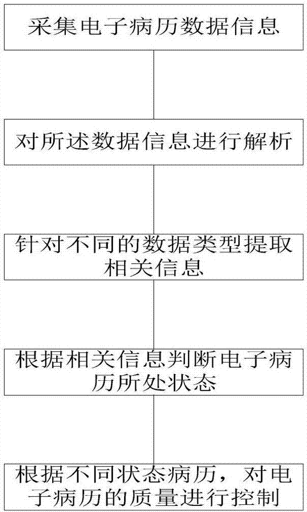 Electronic medical record quality control management device and method