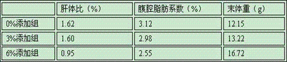 Pelteobagrus fulvidraco feed additive with liver protection function and application thereof