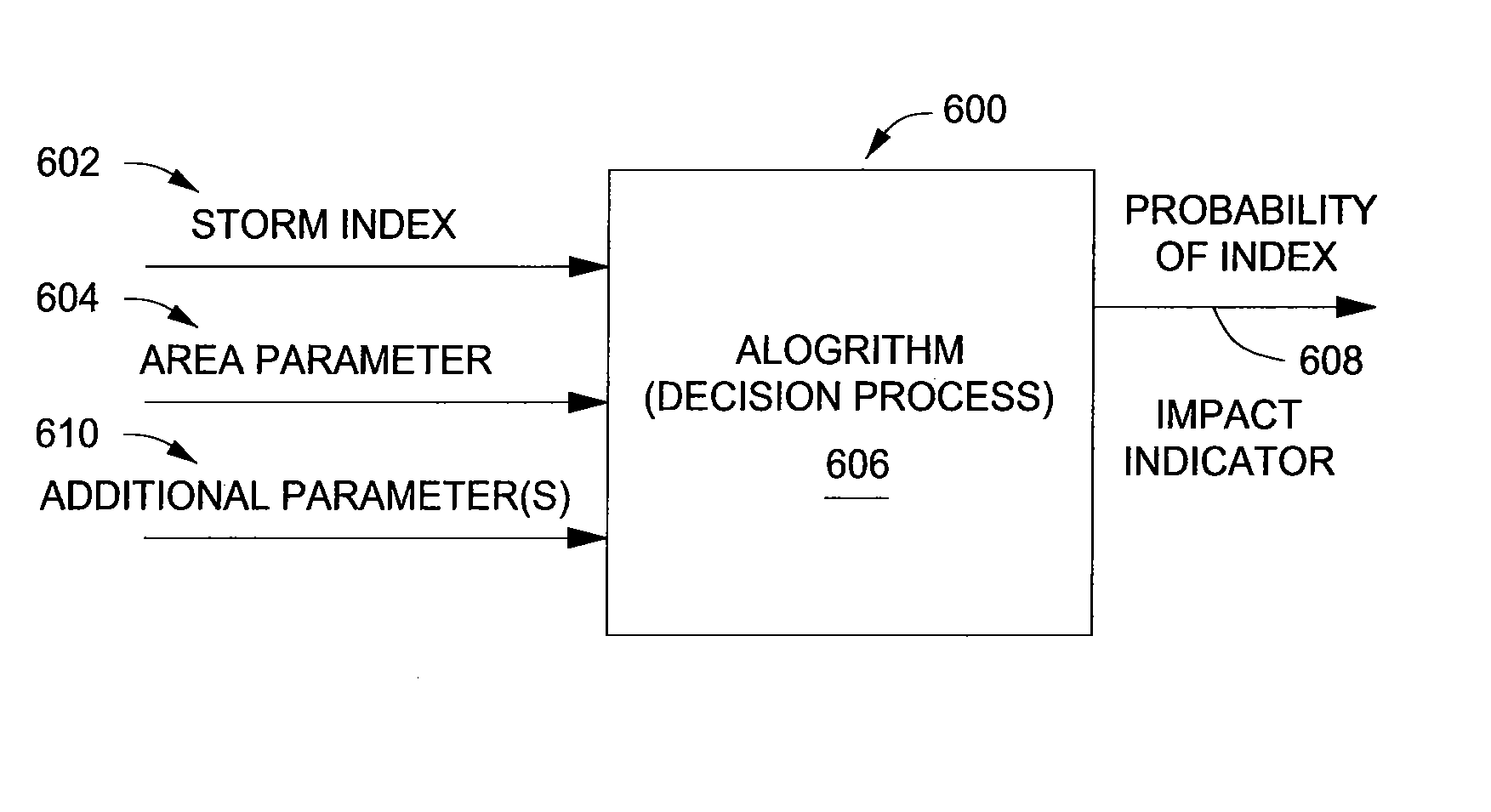 Methods of characterizing storms