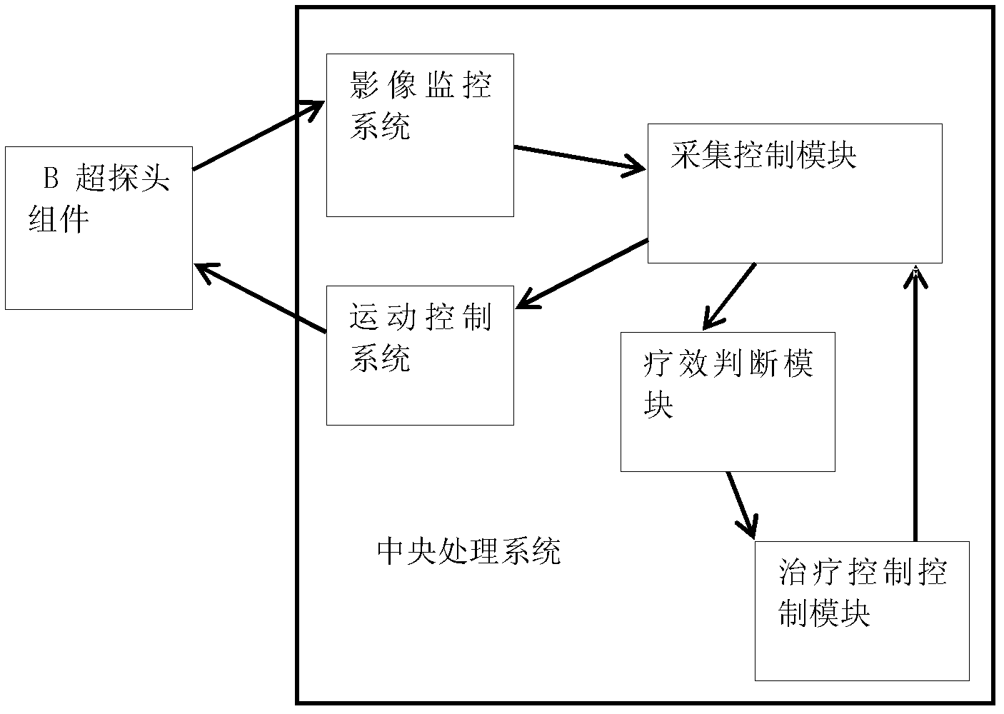 Ultrasound collection and treatment control system and image acquisition method thereof