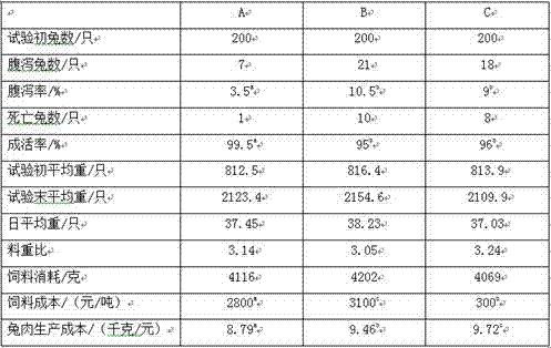 Grass meal free type meat rabbit compound feed and preparation method thereof