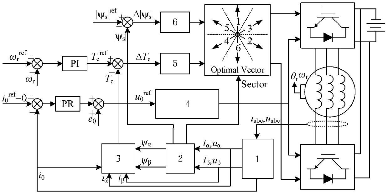 Improved direct torque control method of common direct current bus type open winding permanent magnet synchronous motor system