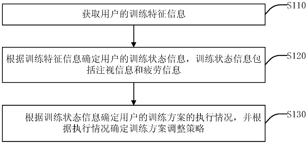 Training method and device based on eye movement tracking technology and equipment