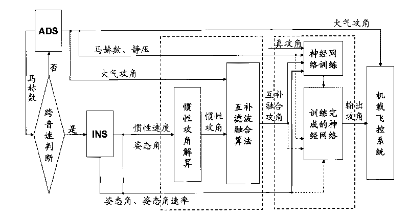 Fusing method of atmospheric attack angle and inertia attack angle in transonic flight stage