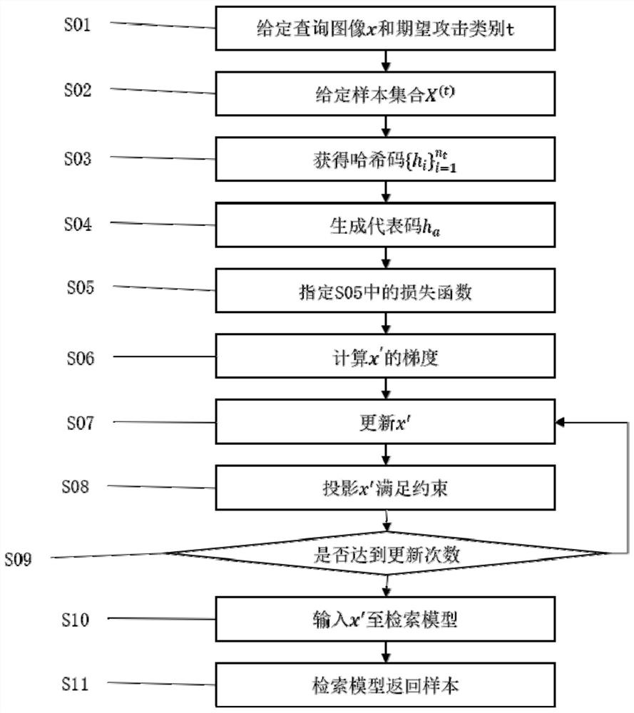 Targeted attack method for deep hash retrieval and terminal equipment