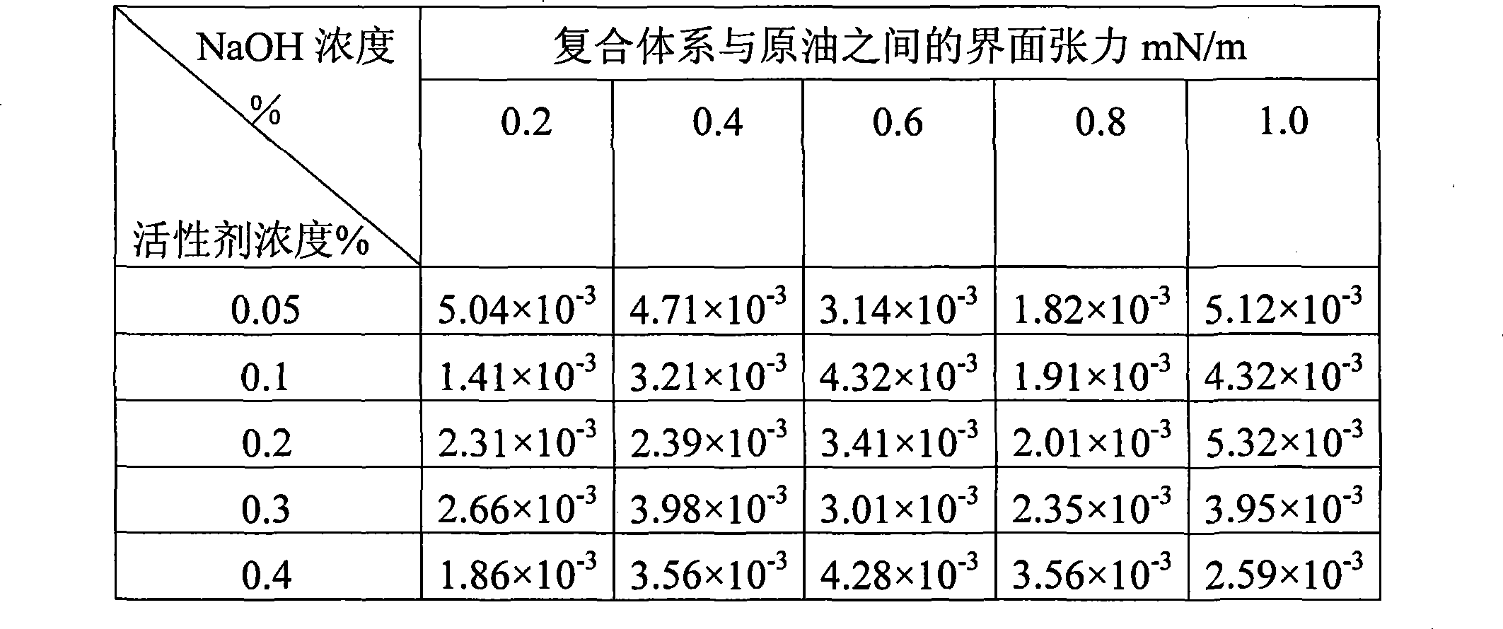 Method for preparing surfactants for displacement of oil