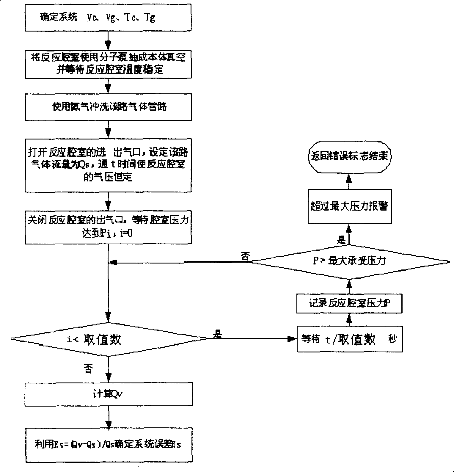 Gas flow rate calibrating method