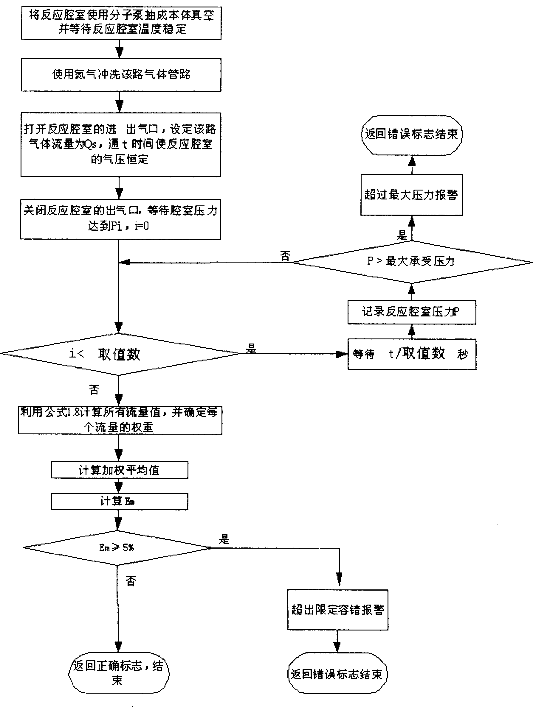 Gas flow rate calibrating method